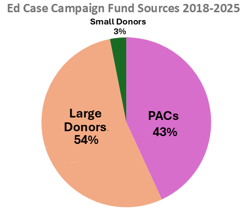 Ed Case Funding Pie Chart