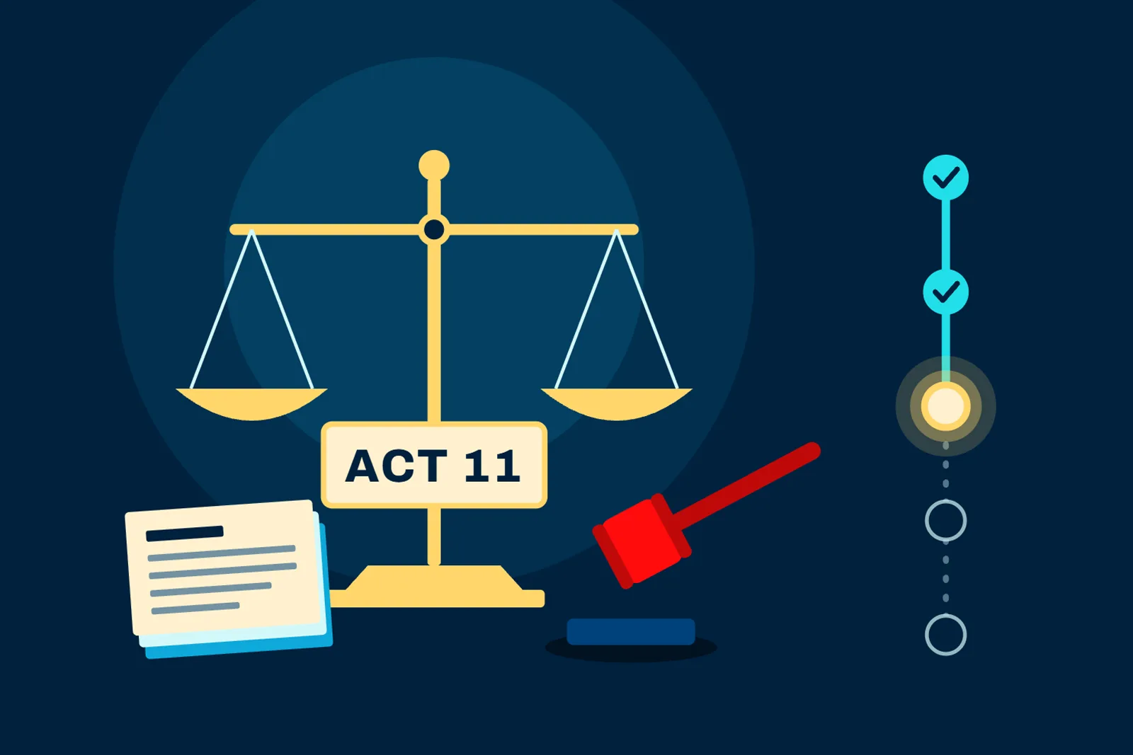 Scales of justice labeled Act 11 with court filings and a gavel, beside a five-step progress tracker showing the lawsuits at the hearing stage.